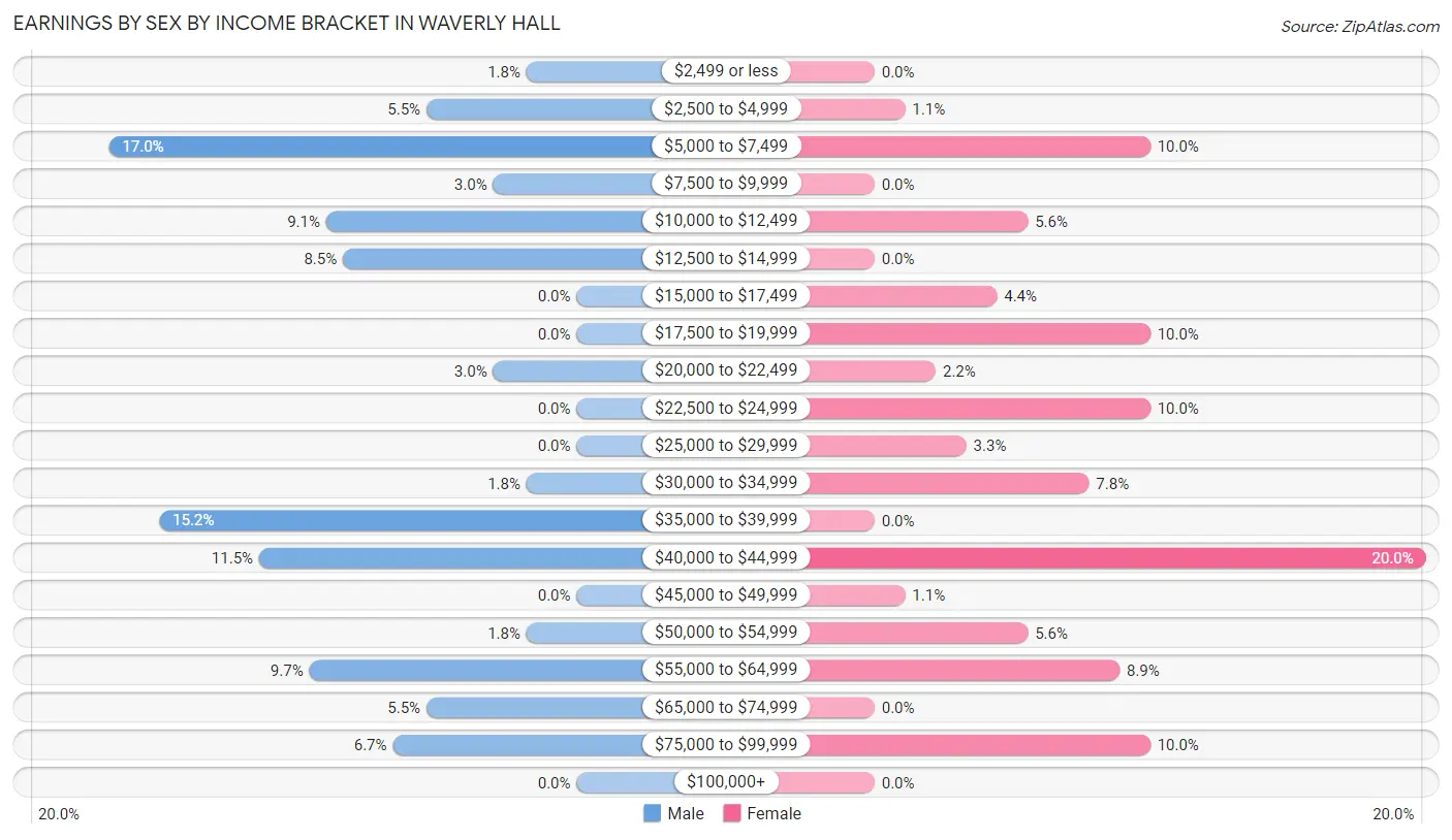 Earnings by Sex by Income Bracket in Waverly Hall