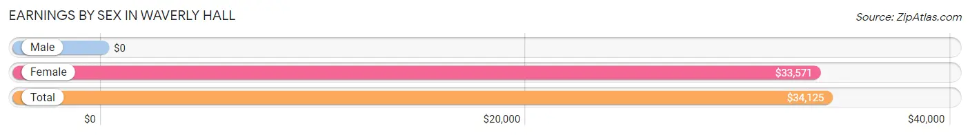 Earnings by Sex in Waverly Hall