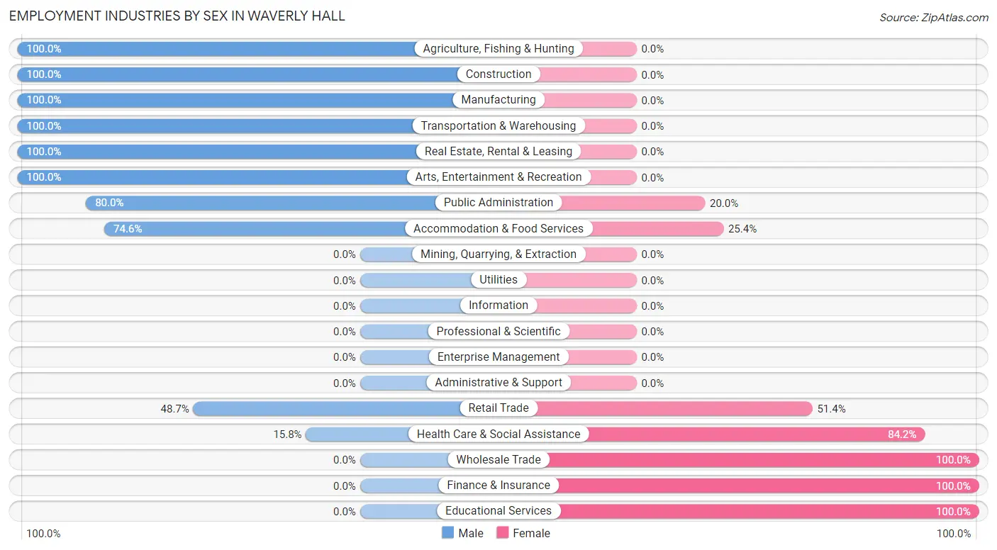 Employment Industries by Sex in Waverly Hall