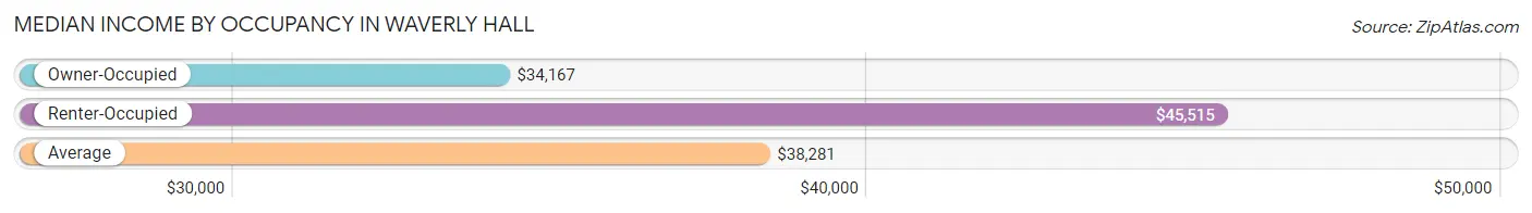 Median Income by Occupancy in Waverly Hall