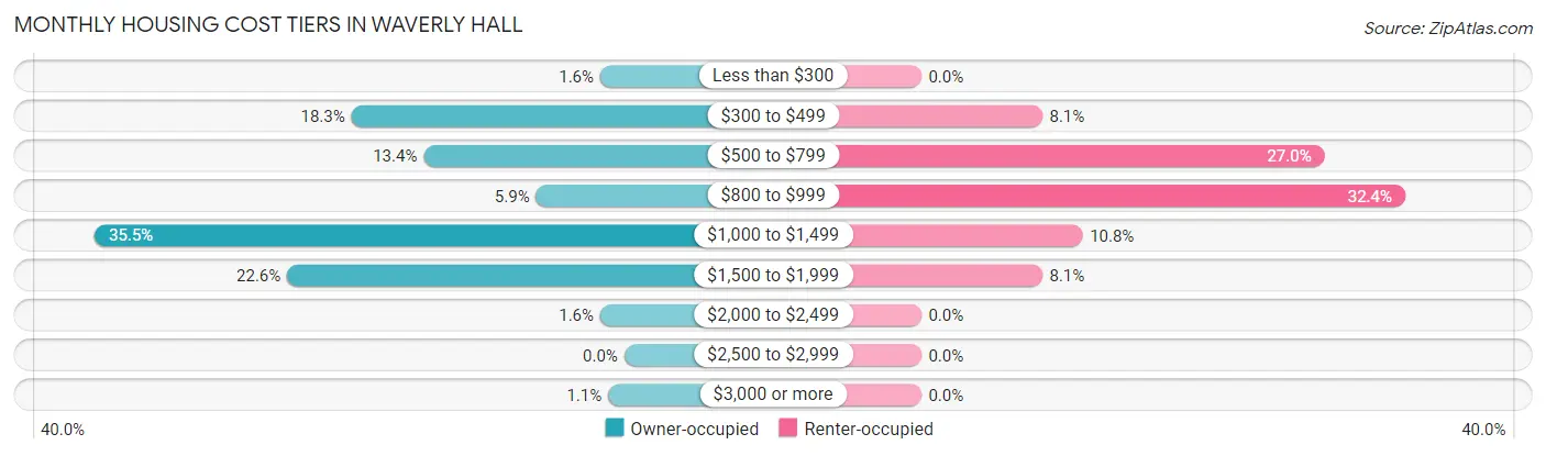 Monthly Housing Cost Tiers in Waverly Hall