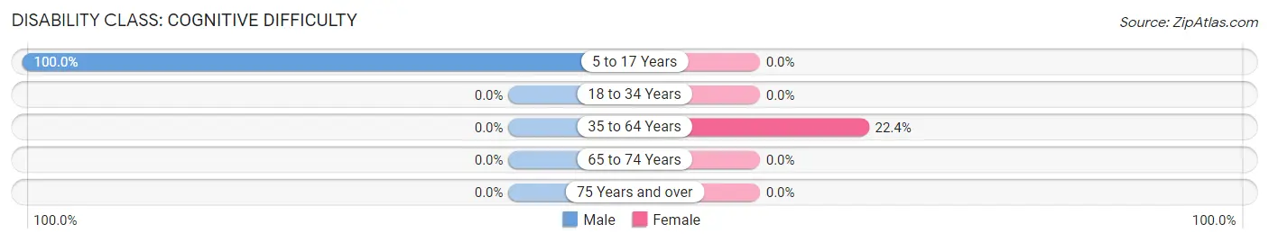 Disability in Waverly: <span>Cognitive Difficulty</span>