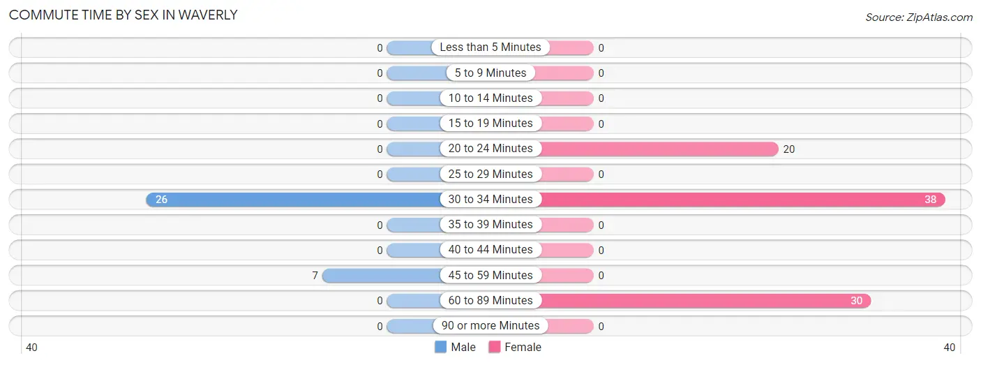 Commute Time by Sex in Waverly