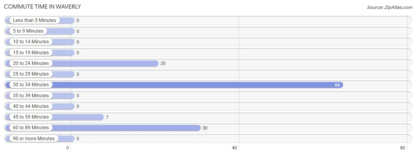 Commute Time in Waverly