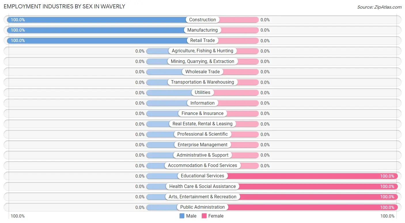 Employment Industries by Sex in Waverly