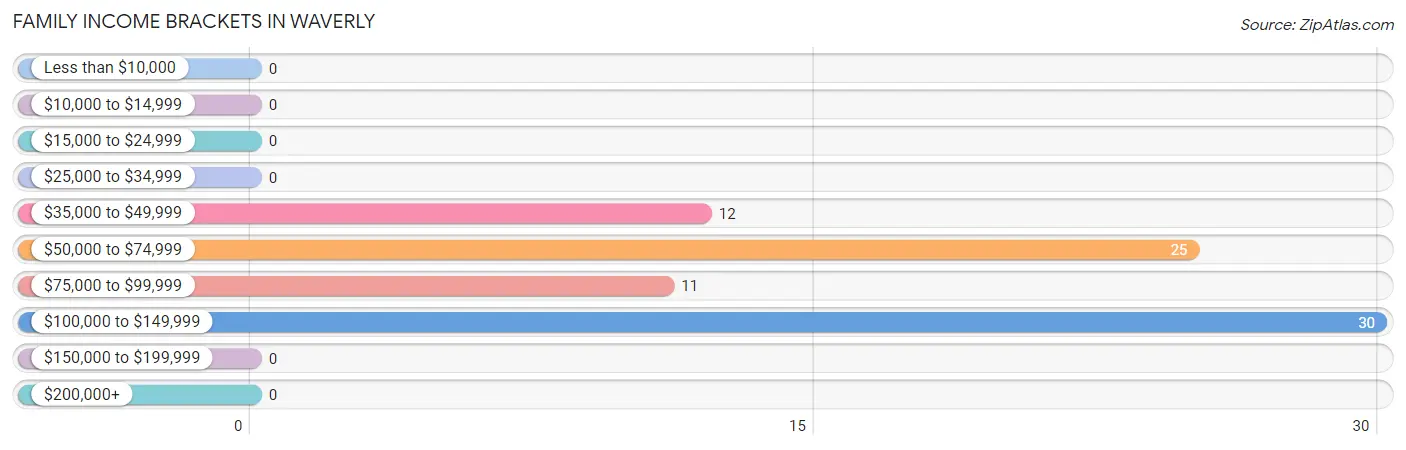 Family Income Brackets in Waverly