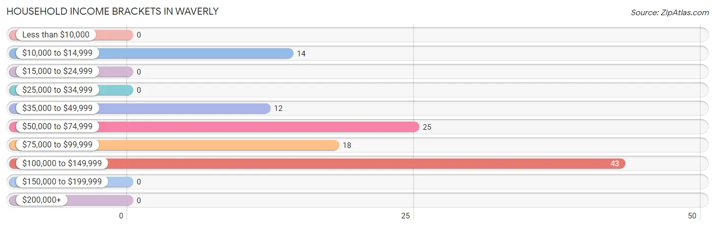 Household Income Brackets in Waverly