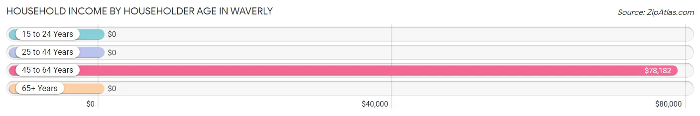 Household Income by Householder Age in Waverly