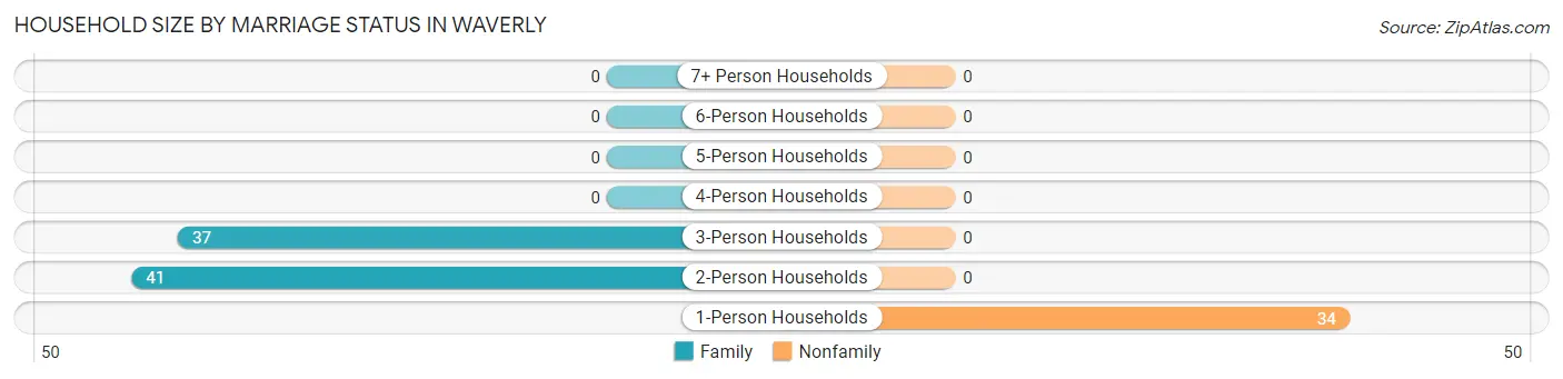 Household Size by Marriage Status in Waverly