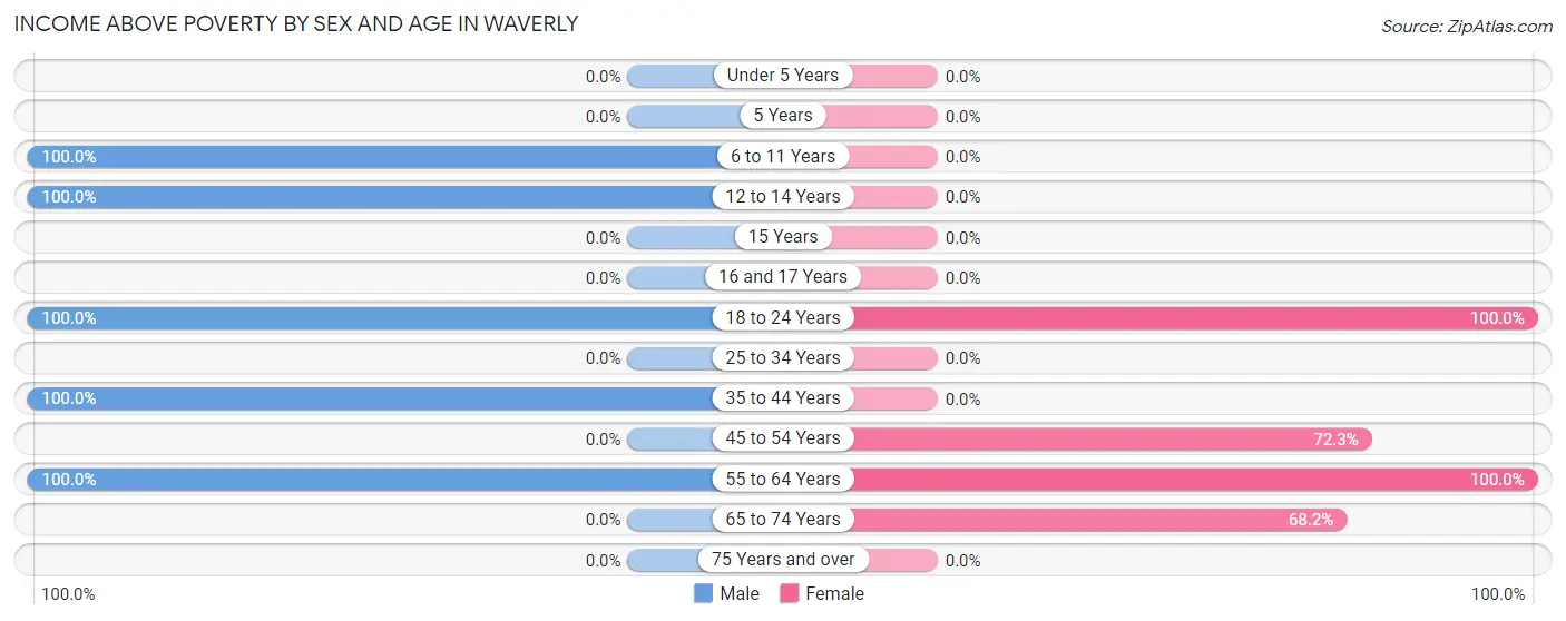 Income Above Poverty by Sex and Age in Waverly