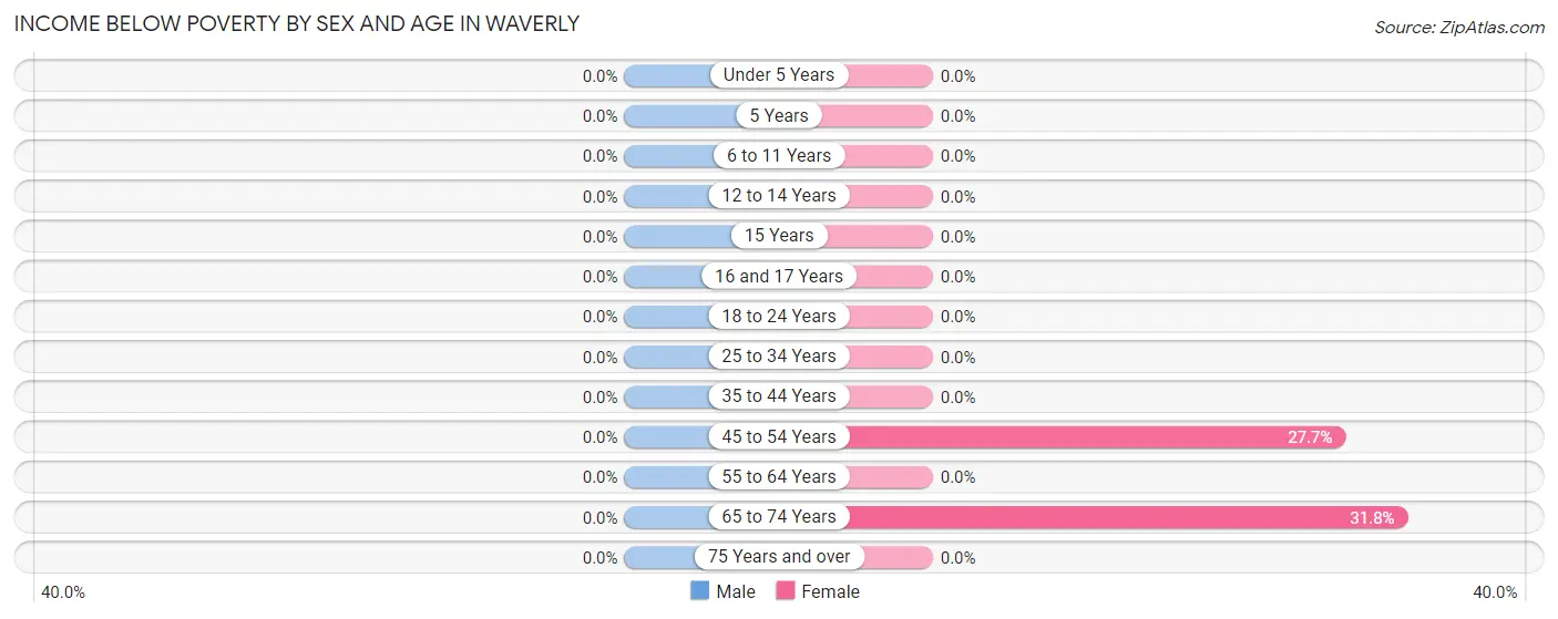 Income Below Poverty by Sex and Age in Waverly