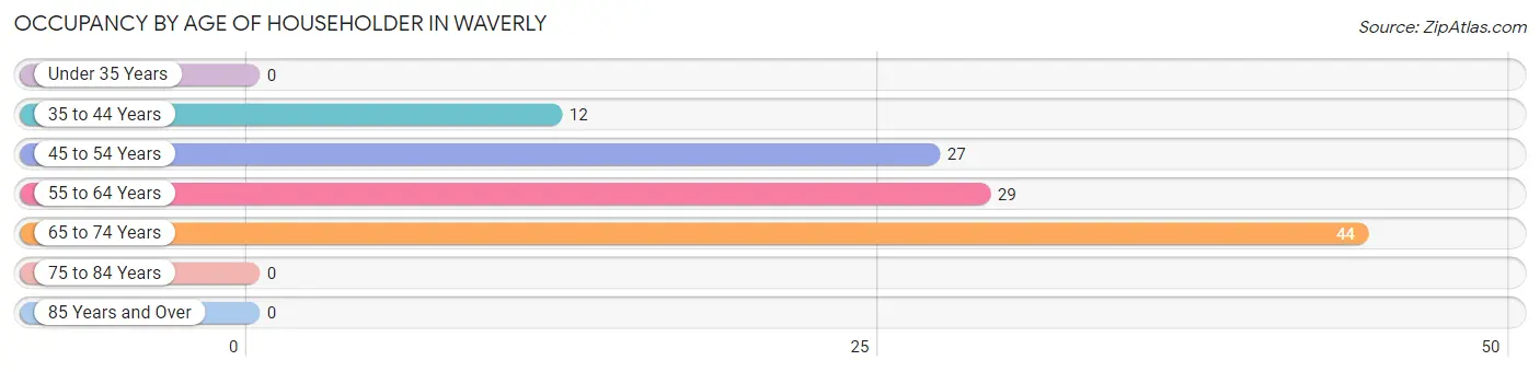 Occupancy by Age of Householder in Waverly