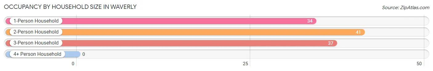 Occupancy by Household Size in Waverly