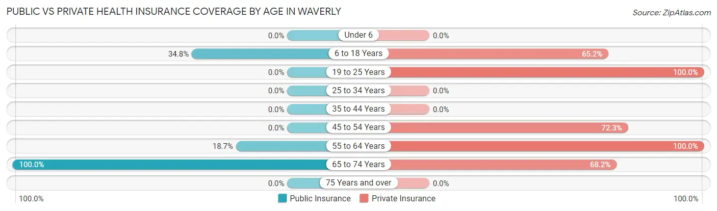 Public vs Private Health Insurance Coverage by Age in Waverly