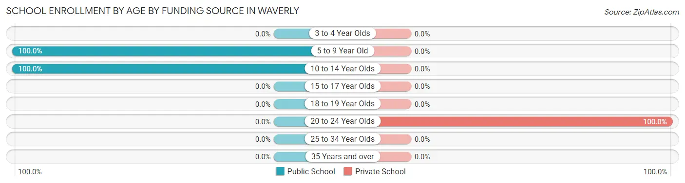 School Enrollment by Age by Funding Source in Waverly