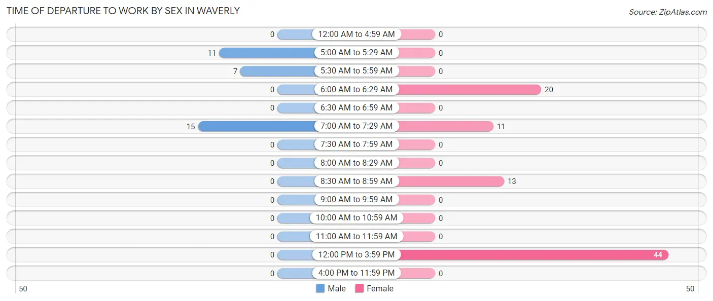 Time of Departure to Work by Sex in Waverly