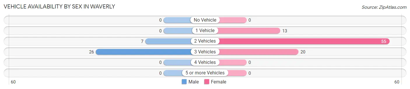 Vehicle Availability by Sex in Waverly