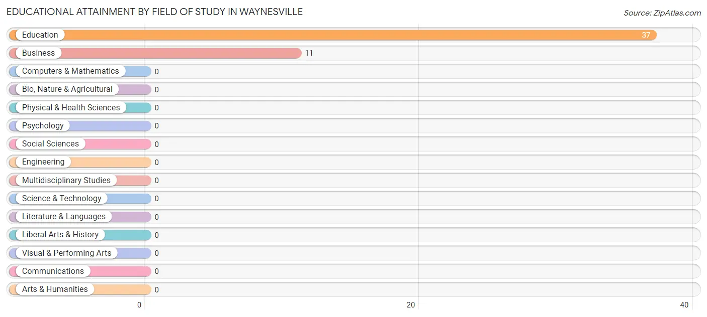 Educational Attainment by Field of Study in Waynesville