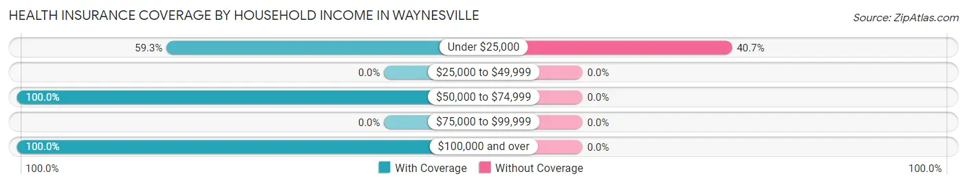 Health Insurance Coverage by Household Income in Waynesville