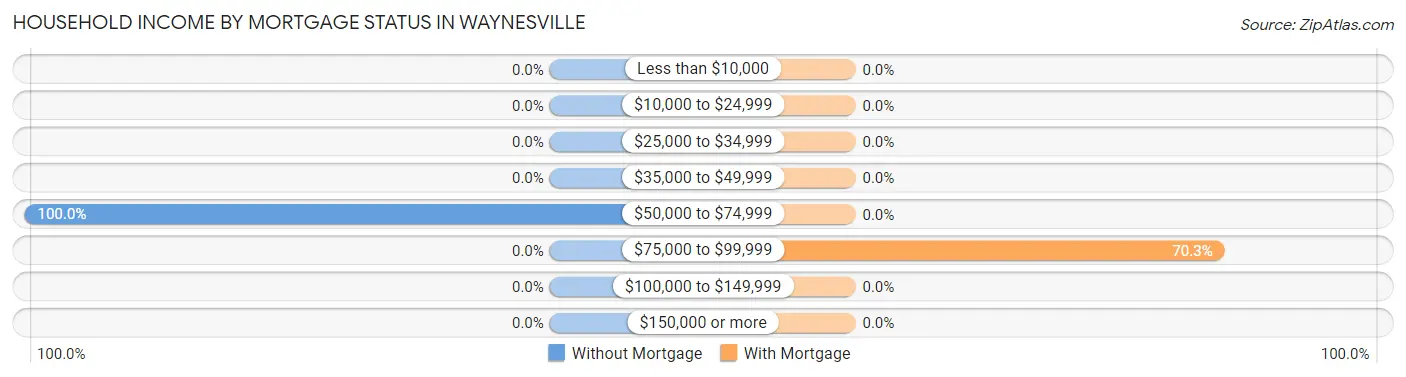 Household Income by Mortgage Status in Waynesville