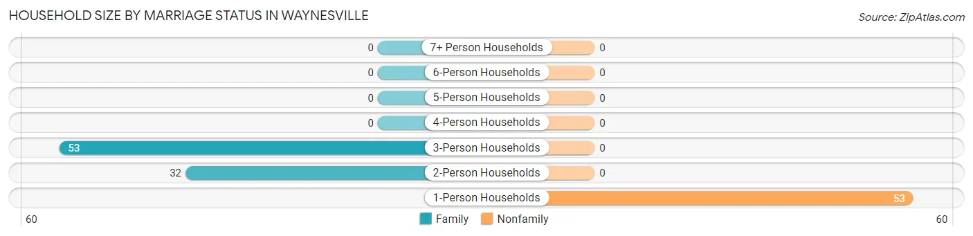 Household Size by Marriage Status in Waynesville