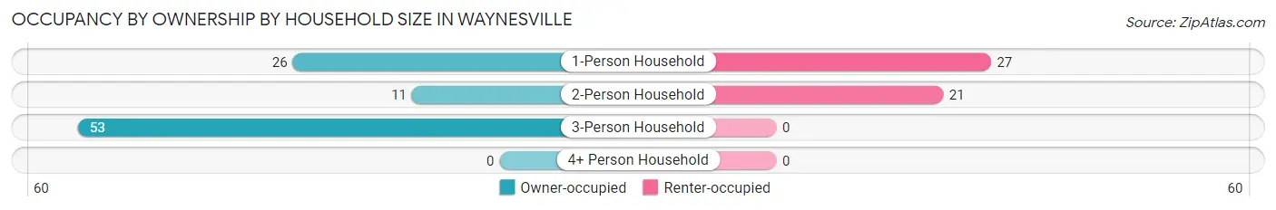 Occupancy by Ownership by Household Size in Waynesville