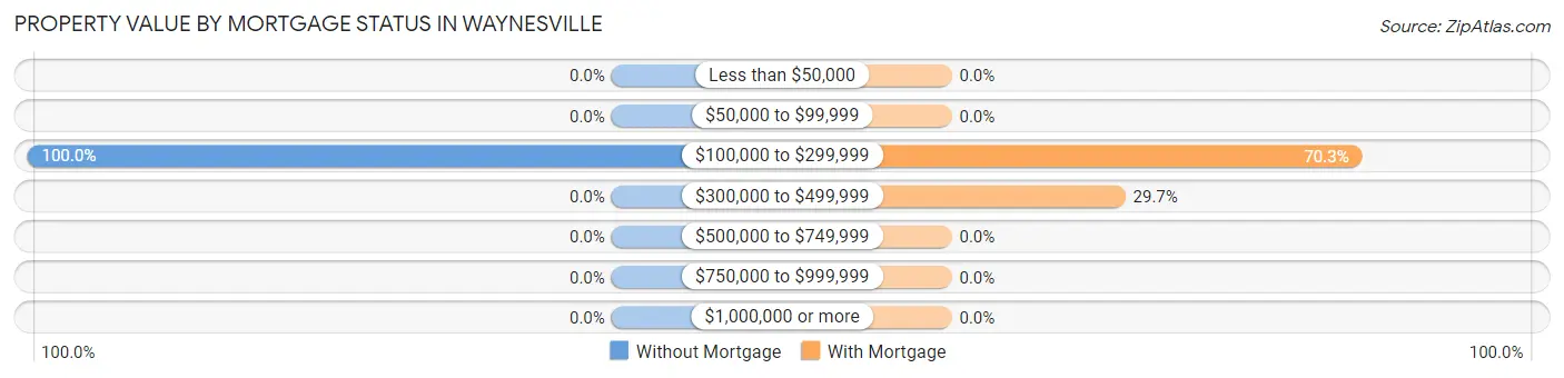 Property Value by Mortgage Status in Waynesville