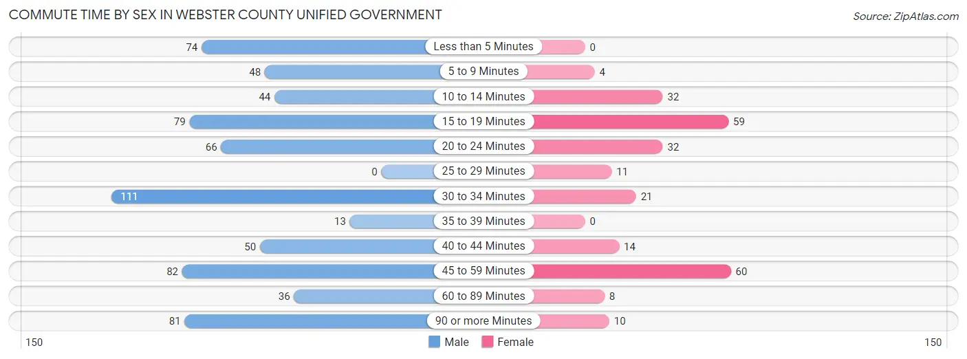 Commute Time by Sex in Webster County unified government
