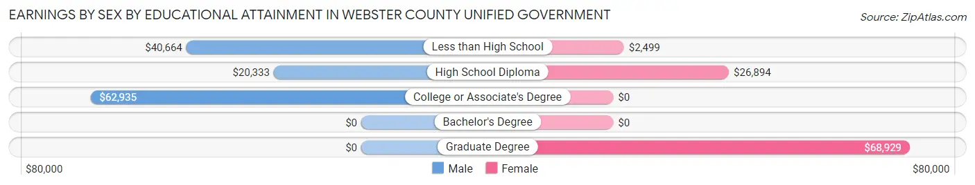 Earnings by Sex by Educational Attainment in Webster County unified government