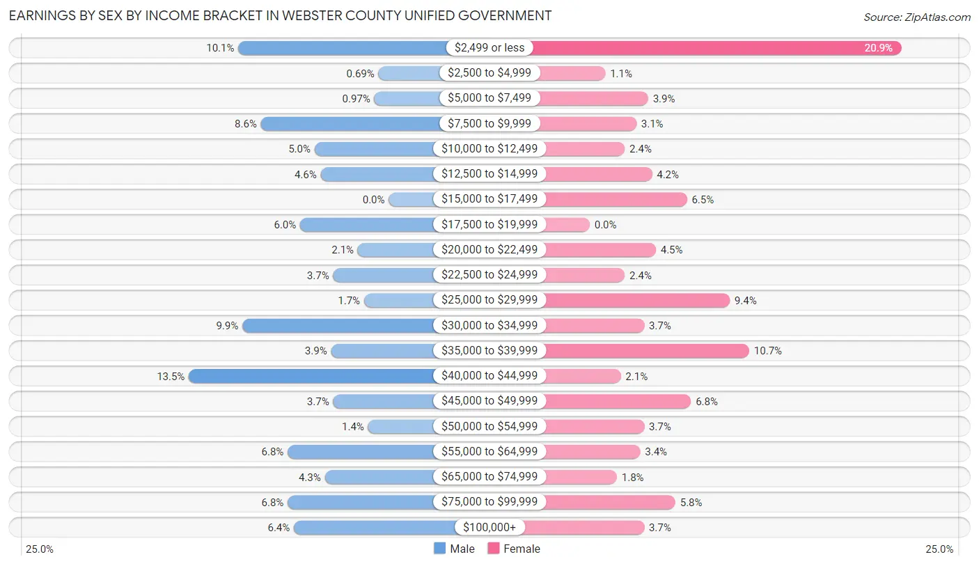 Earnings by Sex by Income Bracket in Webster County unified government
