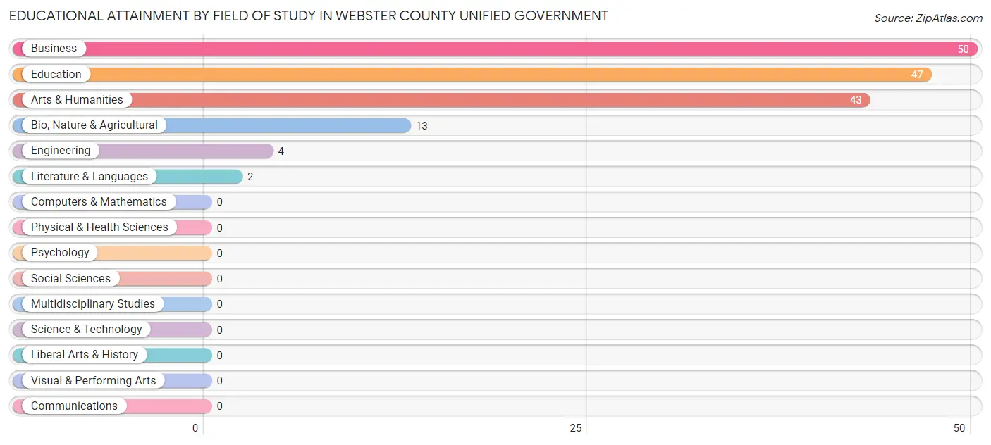 Educational Attainment by Field of Study in Webster County unified government