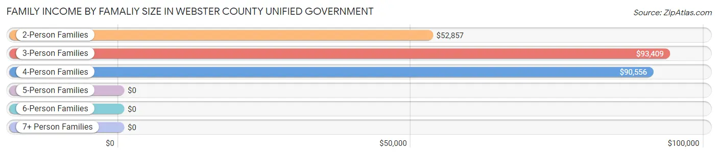 Family Income by Famaliy Size in Webster County unified government