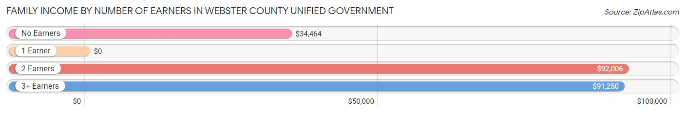 Family Income by Number of Earners in Webster County unified government