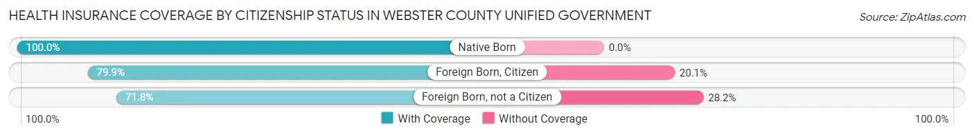 Health Insurance Coverage by Citizenship Status in Webster County unified government