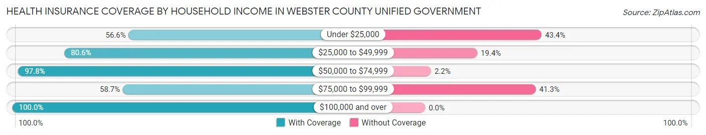 Health Insurance Coverage by Household Income in Webster County unified government