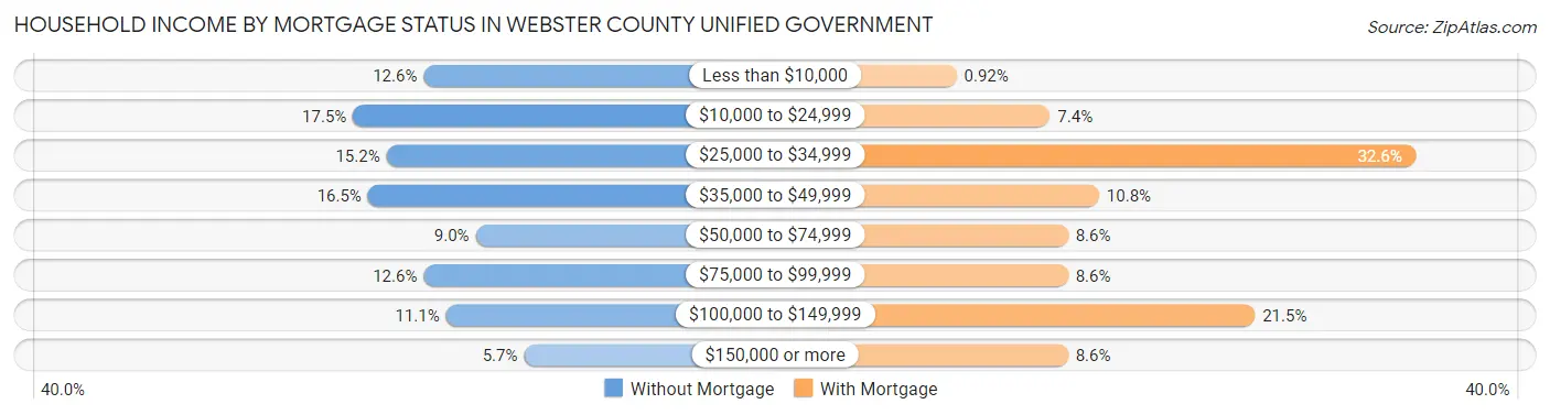 Household Income by Mortgage Status in Webster County unified government