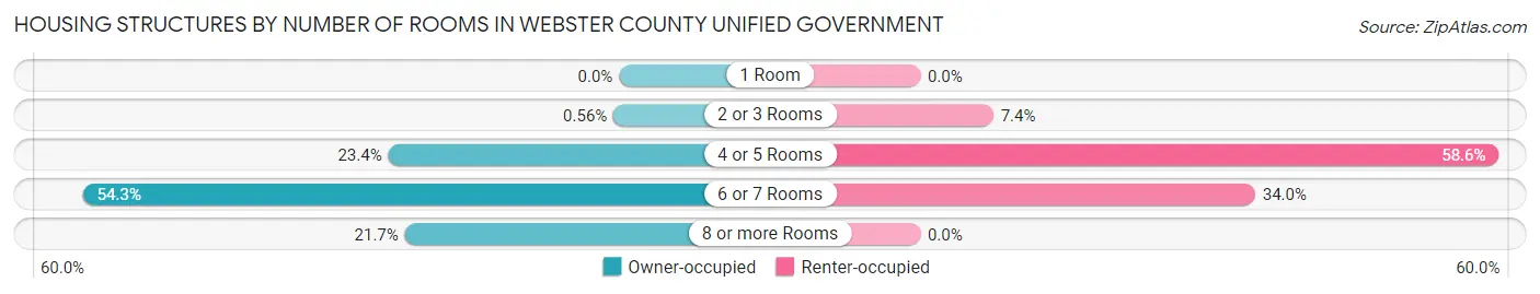 Housing Structures by Number of Rooms in Webster County unified government