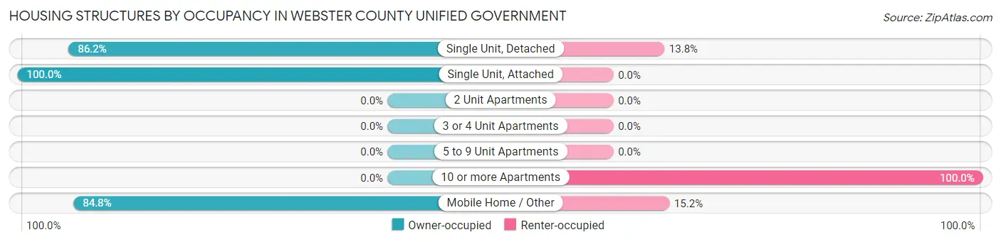 Housing Structures by Occupancy in Webster County unified government