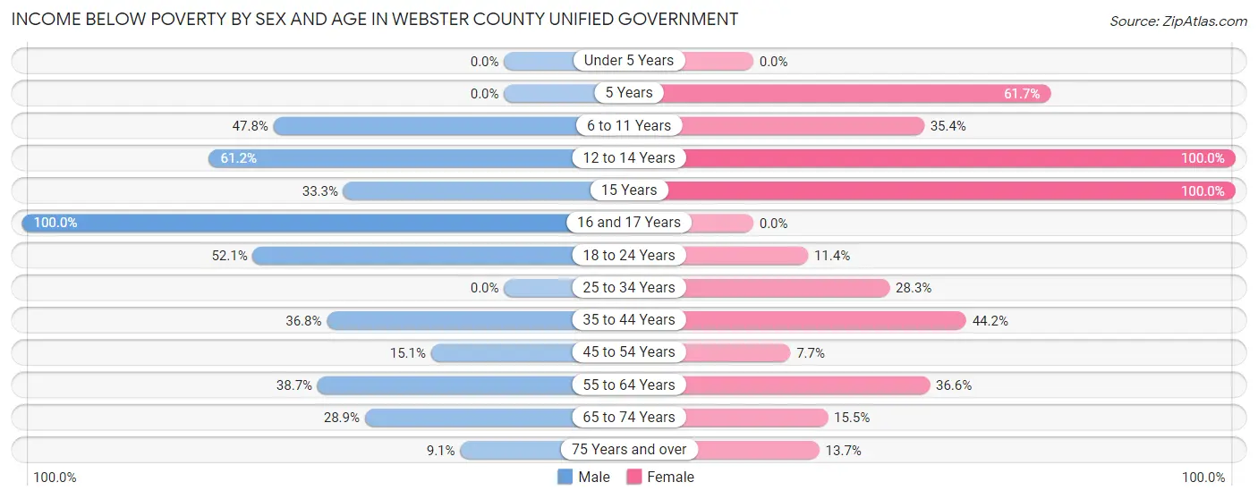 Income Below Poverty by Sex and Age in Webster County unified government