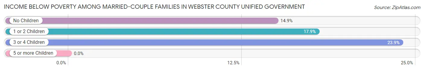 Income Below Poverty Among Married-Couple Families in Webster County unified government