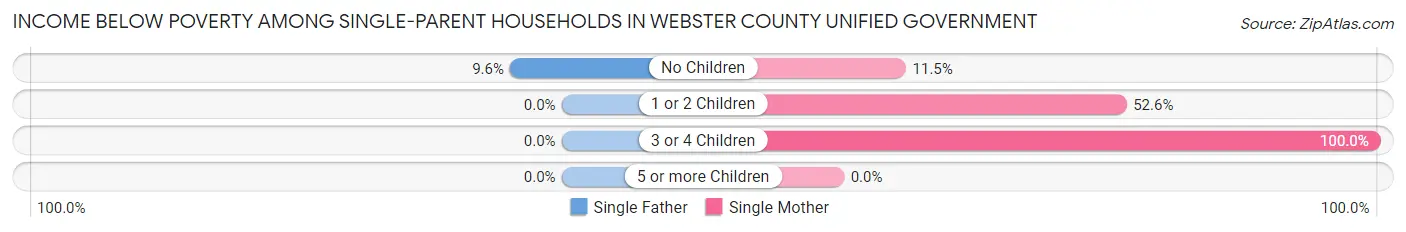 Income Below Poverty Among Single-Parent Households in Webster County unified government