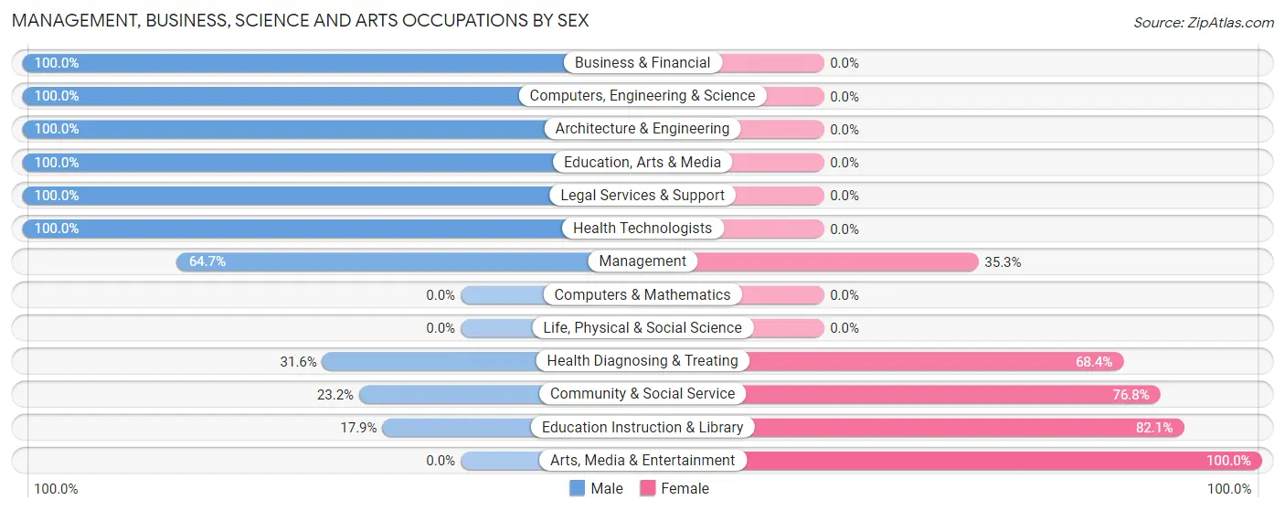 Management, Business, Science and Arts Occupations by Sex in Webster County unified government