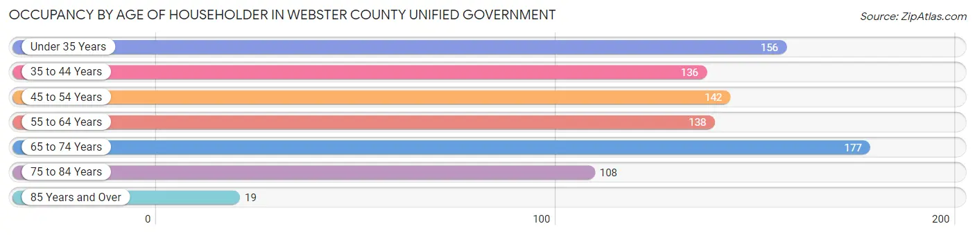 Occupancy by Age of Householder in Webster County unified government