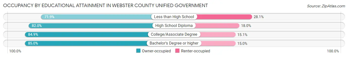 Occupancy by Educational Attainment in Webster County unified government