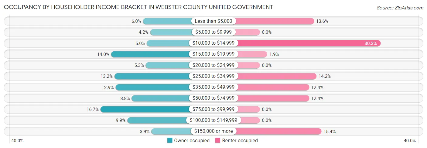 Occupancy by Householder Income Bracket in Webster County unified government