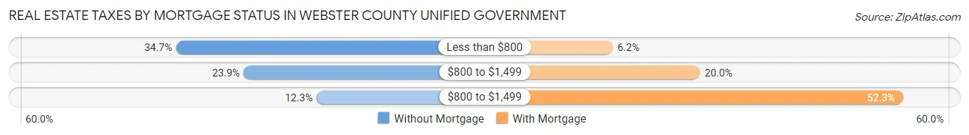 Real Estate Taxes by Mortgage Status in Webster County unified government