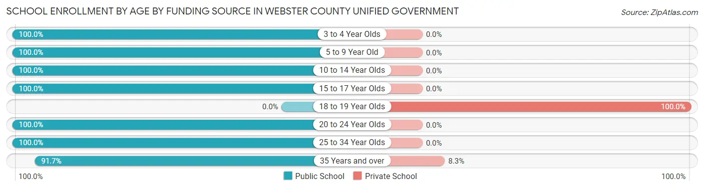 School Enrollment by Age by Funding Source in Webster County unified government