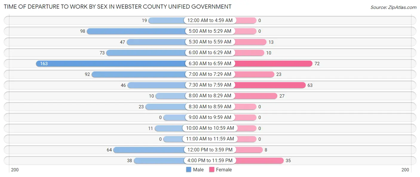 Time of Departure to Work by Sex in Webster County unified government