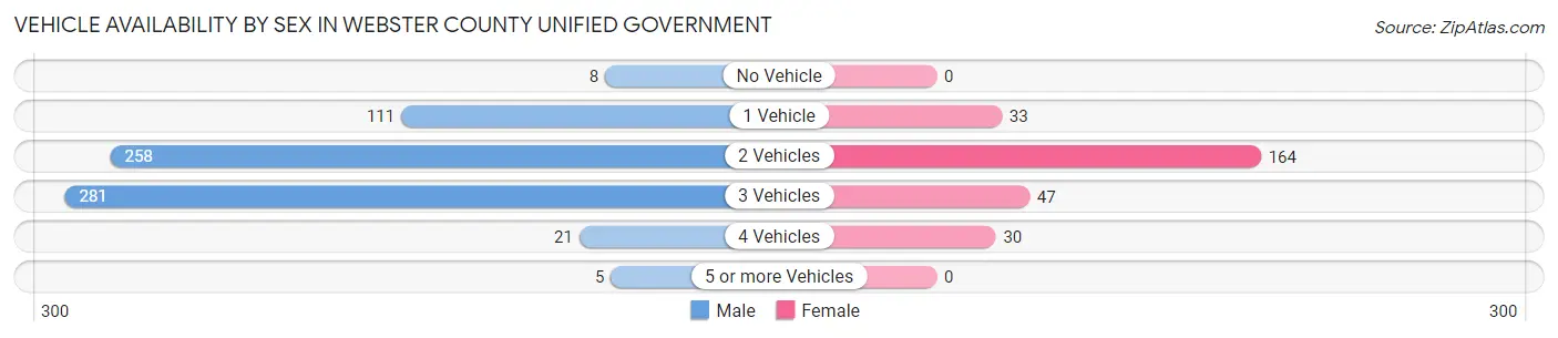 Vehicle Availability by Sex in Webster County unified government
