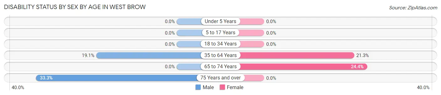 Disability Status by Sex by Age in West Brow